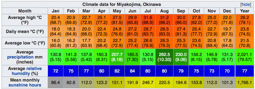 clima Miyakojima